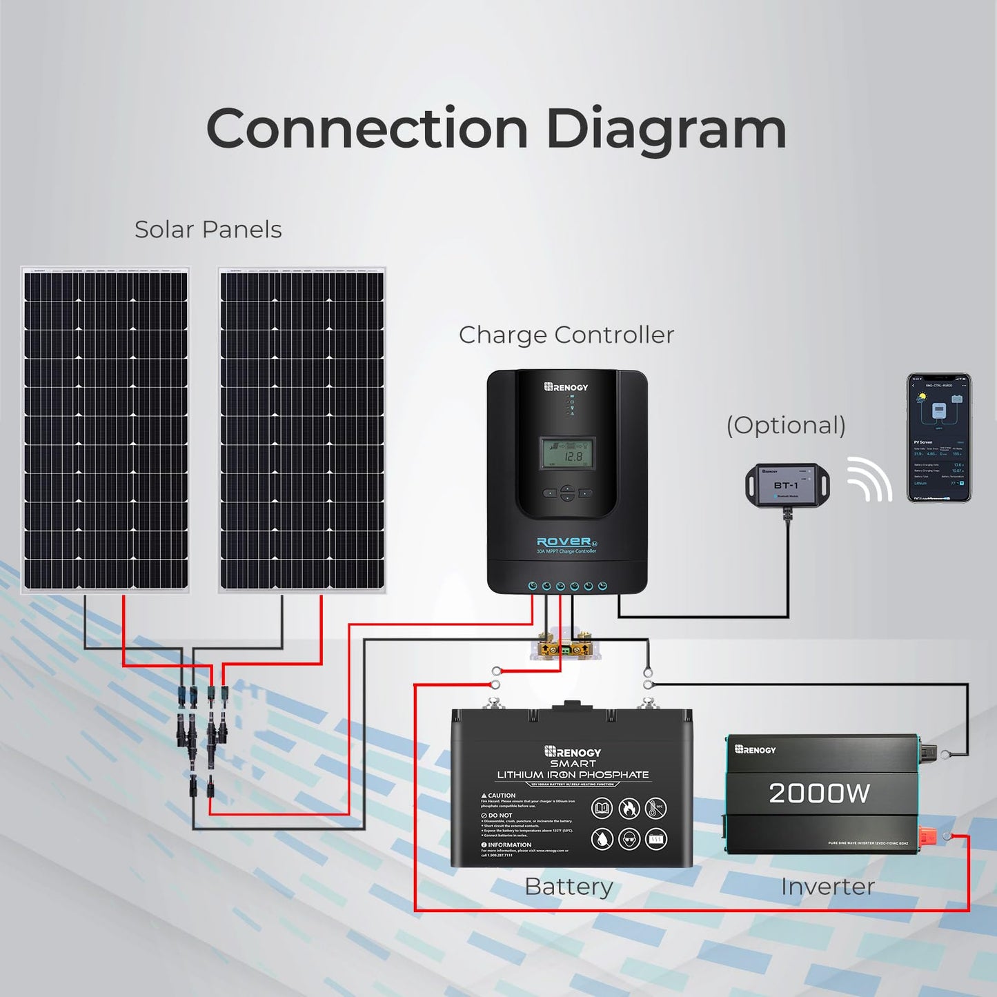 Contrôleur de charge solaire MPPT Renogy pour batteries au gel et au lithium. CAMPAERO