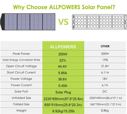 Panneau solaire portable ALLPOWERS SP033 200 W, 36 V, pliable. CAMPAERO