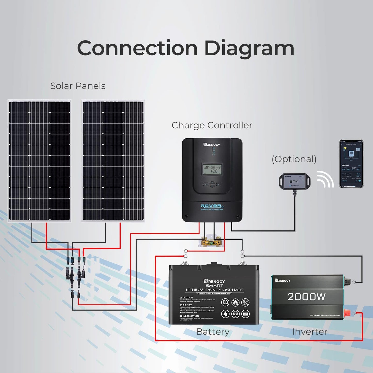Contrôleur de charge solaire MPPT Renogy pour batteries au gel et au lithium. CAMPAERO